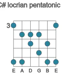 Guitar scale for locrian pentatonic in position 3